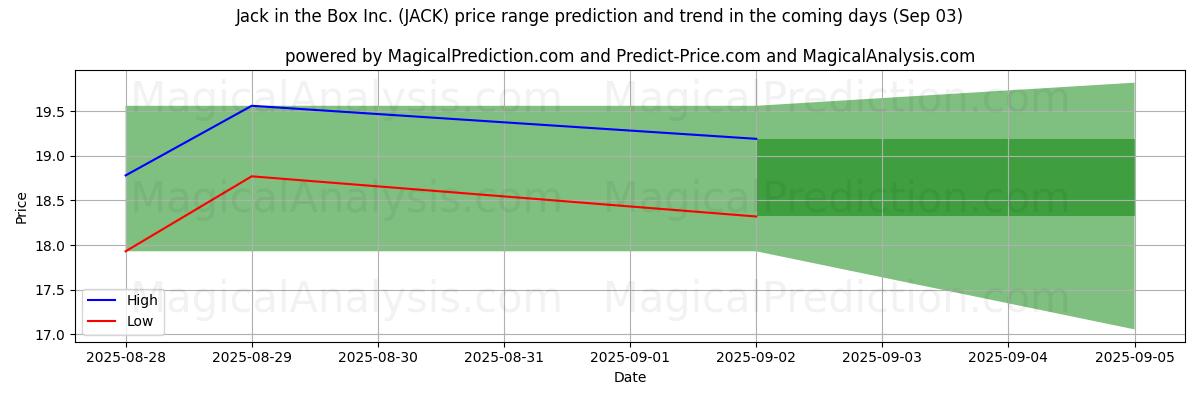 High and low price prediction by AI for Jack in the Box Inc. (JACK) (03 Sep) High and low price prediction by AI for Jack in the Box Inc. (JACK) (03 Sep)