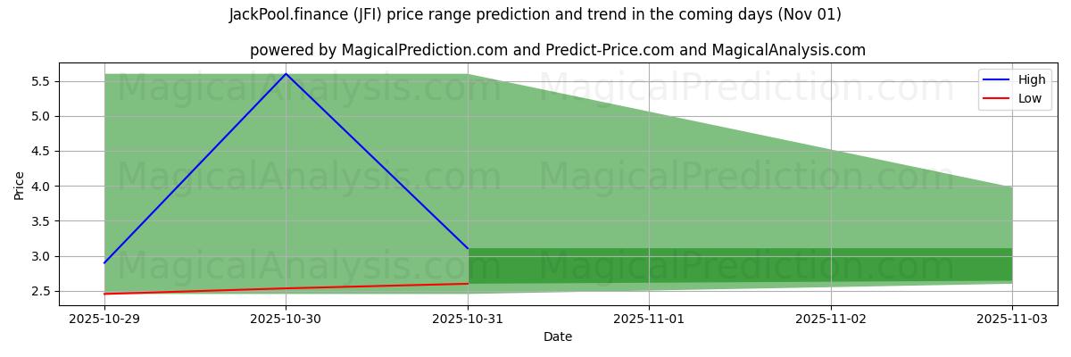 जैकपूल.वित्त (JFI) के लिए एआई द्वारा उच्चतम और निम्नतम मूल्य पूर्वानुमान (30 Oct) High and low price prediction by AI for जैकपूल.वित्त (JFI) (30 Oct)