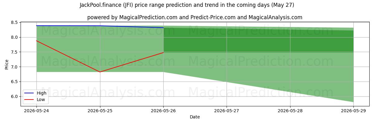 High and low price prediction by AI for JackPool.finance (JFI) (27 May)