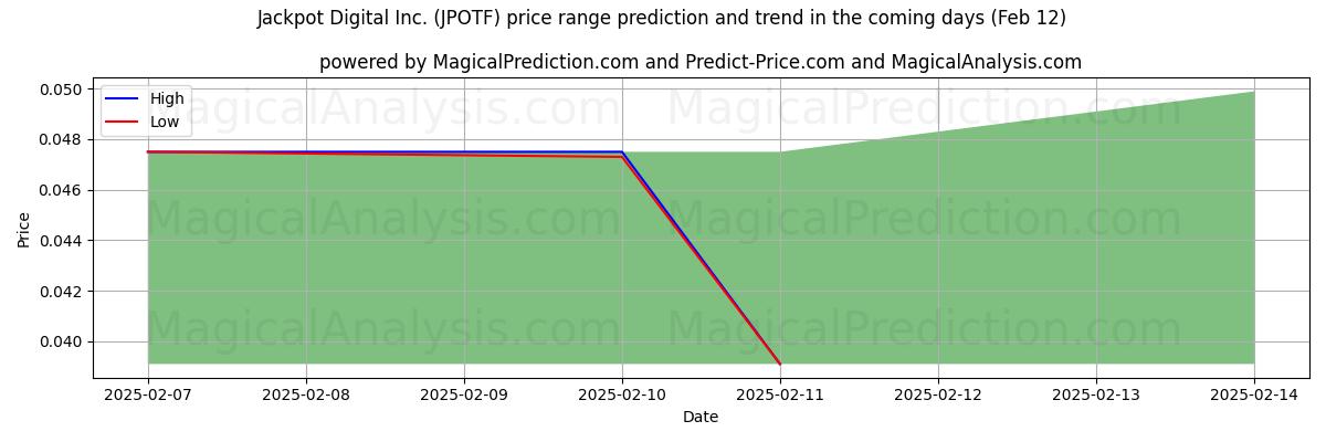 High and low price prediction by AI for Jackpot Digital Inc. (JPOTF) (30 Jan)