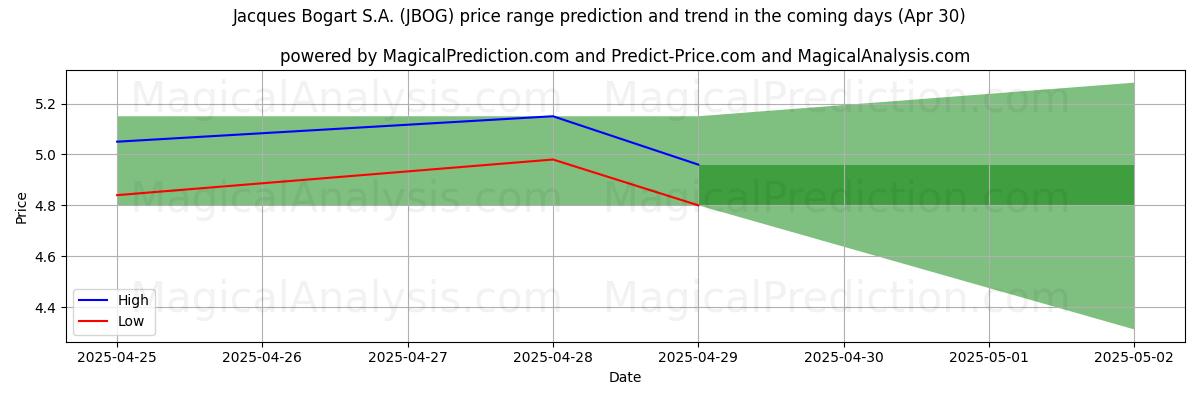 Previsão de Preço Alto e Baixo pela IA para Jacques Bogart S.A. (JBOG) (30 Apr) High and low price prediction by AI for Jacques Bogart S.A. (JBOG) (30 Apr)