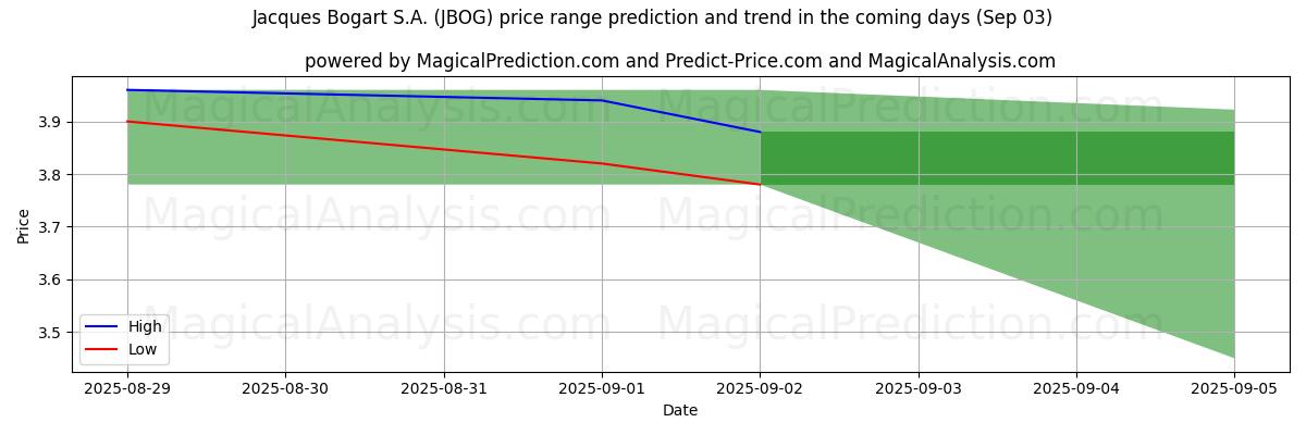 High and low price prediction by AI for Jacques Bogart S.A. (JBOG) (03 Sep)