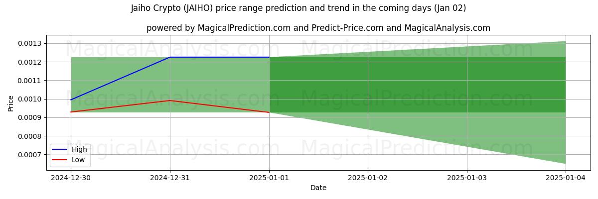 High and low price prediction by AI for Jaiho Crypto (JAIHO) (02 Jan)