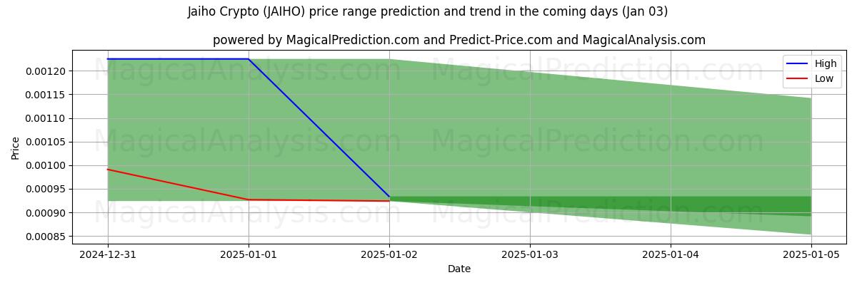 High and low price prediction by AI for Jaiho Crypto (JAIHO) (03 Jan)