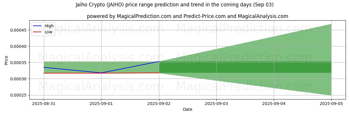 High and low price prediction by AI for Jaiho-Krypto (JAIHO) (03 Sep)