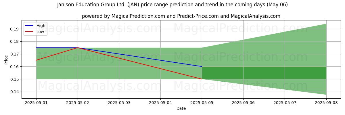 Pronóstico de precios altos y bajos por IA para Janison Education Group Ltd. (JAN) (06 May) High and low price prediction by AI for Janison Education Group Ltd. (JAN) (06 May)