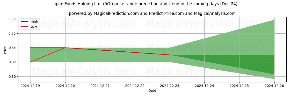 High and low price prediction by AI for Japan Foods Holding Ltd. (5OI) (24 Dec)