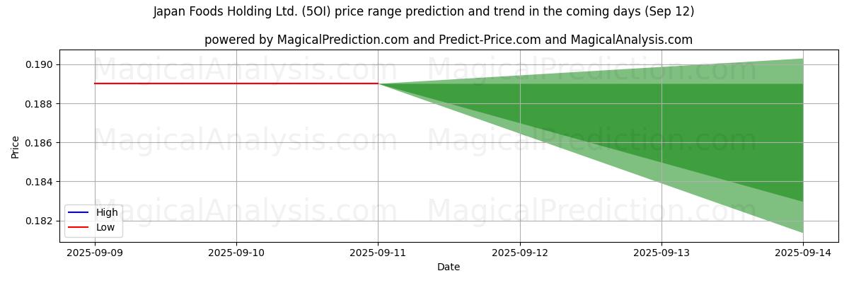High and low price prediction by AI for Japan Foods Holding Ltd. (5OI) (12 Sep)