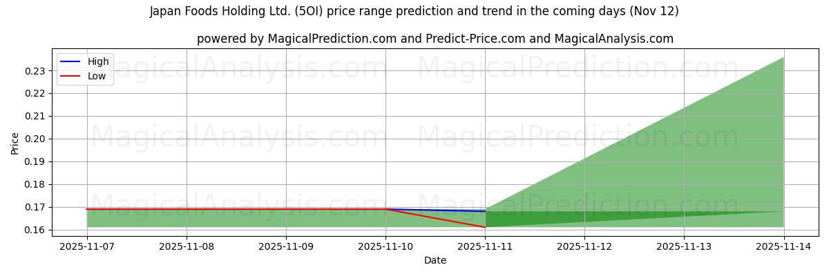 High and low price prediction by AI for Japan Foods Holding Ltd. (5OI) (12 Nov)