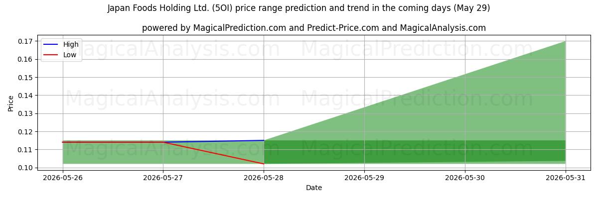 High and low price prediction by AI for Japan Foods Holding Ltd. (5OI) (29 May)