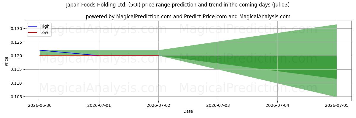 High and low price prediction by AI for Japan Foods Holding Ltd. (5OI) (03 Jul)