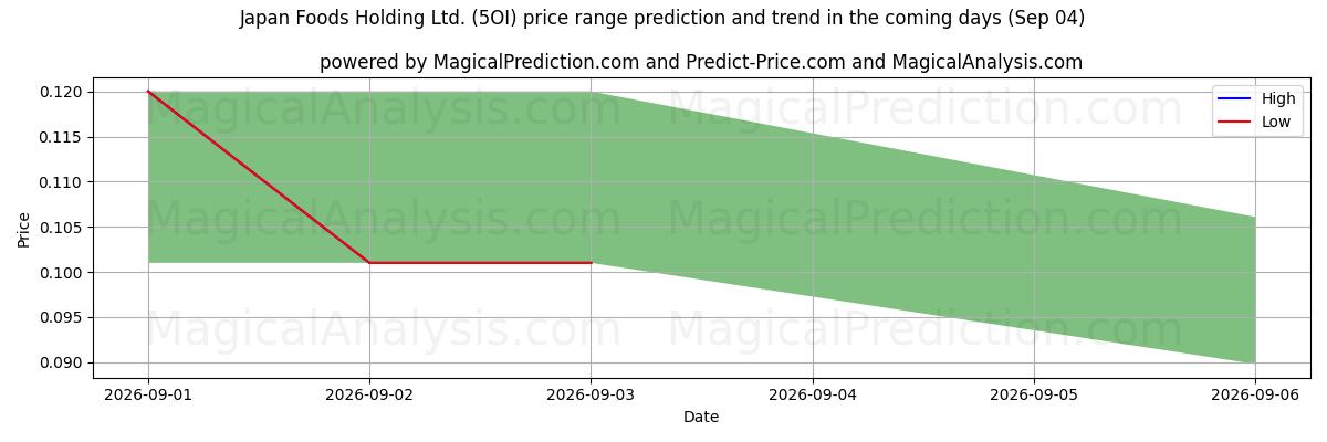 High and low price prediction by AI for Japan Foods Holding Ltd. (5OI) (04 Sep)