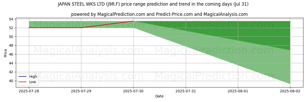 High and low price prediction by AI for JAPAN STEEL WKS LTD (J9R.F) (31 Jul)