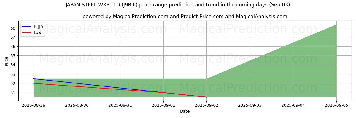 High and low price prediction by AI for JAPAN STEEL WKS LTD (J9R.F) (03 Sep)