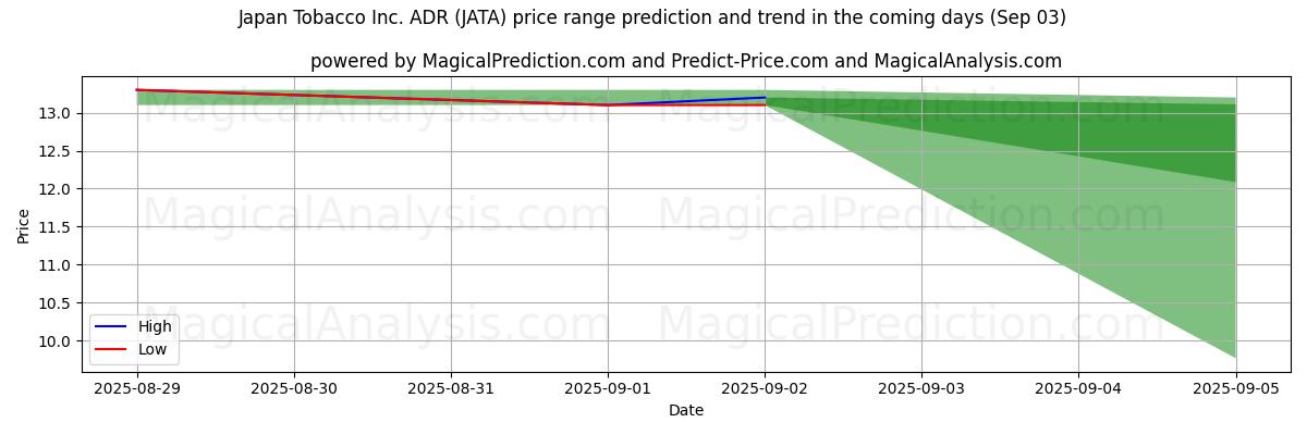 High and low price prediction by AI for Japan Tobacco Inc. ADR (JATA) (03 Sep) High and low price prediction by AI for Japan Tobacco Inc. ADR (JATA) (03 Sep)