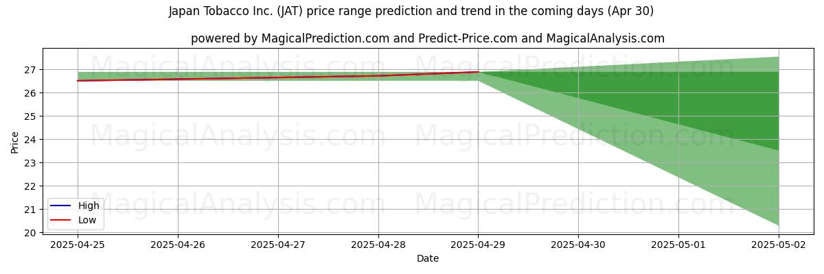 Previsão de Preço Alto e Baixo pela IA para Japan Tobacco Inc. (JAT) (30 Apr) High and low price prediction by AI for Japan Tobacco Inc. (JAT) (30 Apr)