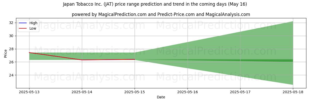 High and low price prediction by AI for Japan Tobacco Inc. (JAT) (16 May)