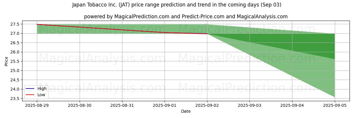 High and low price prediction by AI for Japan Tobacco Inc. (JAT) (03 Sep)
