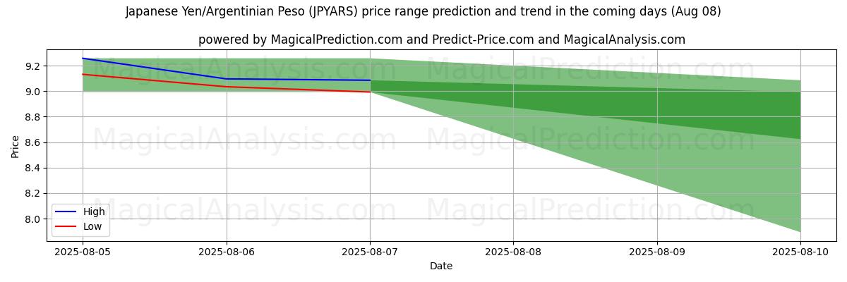 Japansk yen/argentinsk peso (JPYARS) için AI ile Yüksek ve Düşük Fiyat Tahmini (08 Aug) High and low price prediction by AI for Japansk yen/argentinsk peso (JPYARS) (08 Aug)