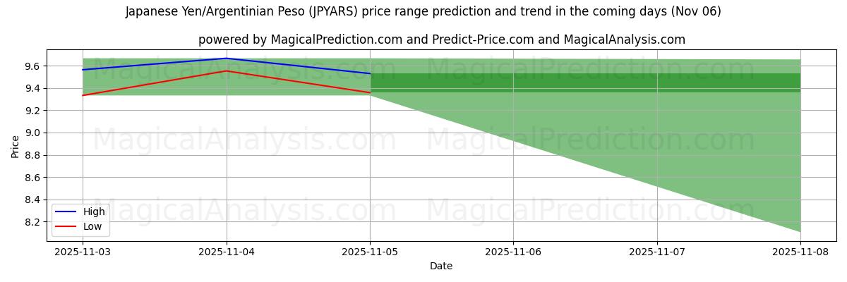 High and low price prediction by AI for الين الياباني/البيزو الأرجنتيني (JPYARS) (06 Nov)