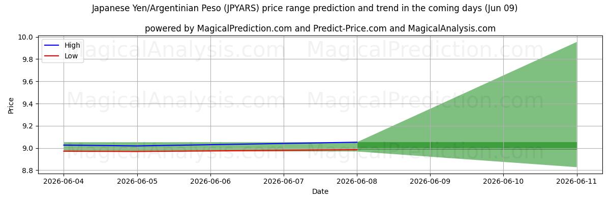 High and low price prediction by AI for Iene Japonês/Peso Argentino (JPYARS) (09 Jun)