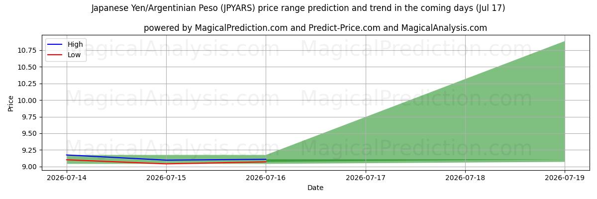 High and low price prediction by AI for Japanin jeni/Argentiinan peso (JPYARS) (17 Jul)