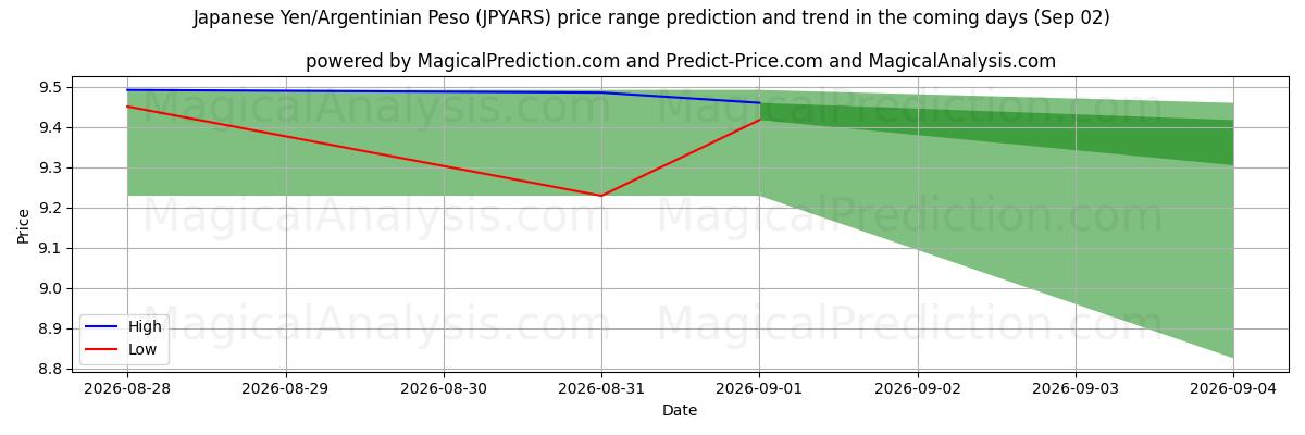 High and low price prediction by AI for Japon Yeni/Arjantin Pesosu (JPYARS) (02 Sep)
