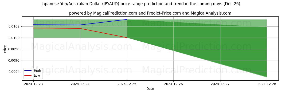 High and low price prediction by AI for 일본 엔/호주 달러 (JPYAUD) (26 Dec)