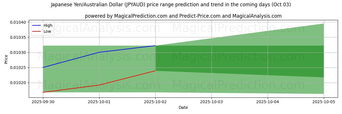 High and low price prediction by AI for जापानी येन/ऑस्ट्रेलियाई डॉलर (JPYAUD) (03 Oct)