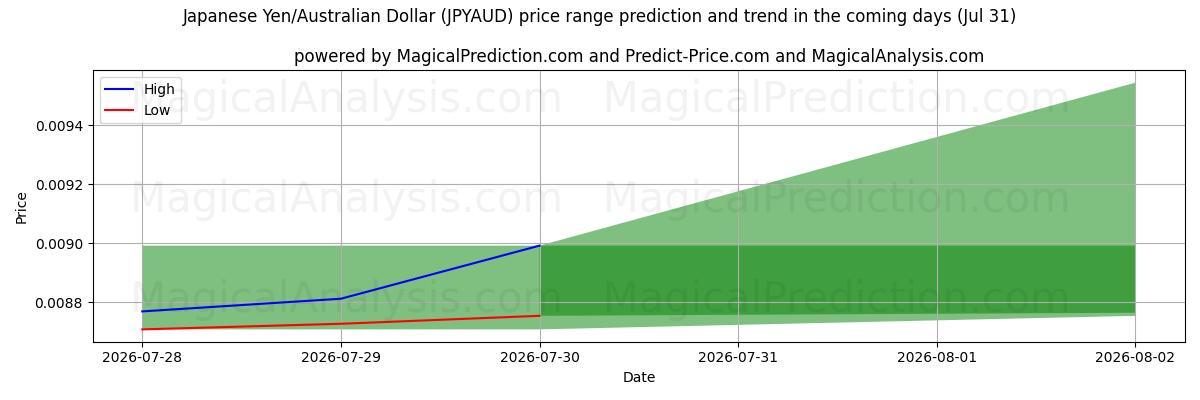High and low price prediction by AI for الين الياباني/الدولار الأسترالي (JPYAUD) (31 Jul)