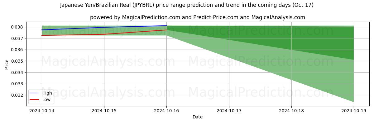 High and low price prediction by AI for Iene Japonês/Real Brasileiro (JPYBRL) (17 Oct)