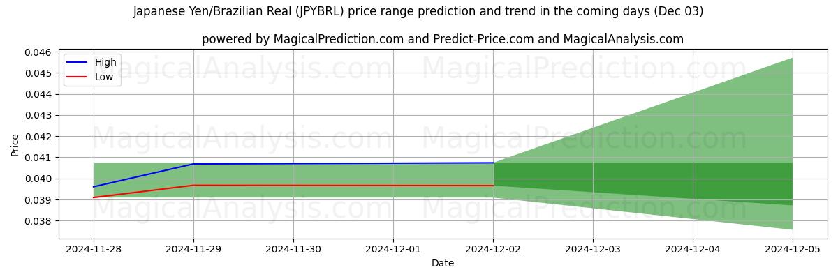 High and low price prediction by AI for Yen japonés/Real brasileño (JPYBRL) (03 Dec)