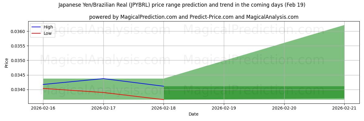 High and low price prediction by AI for Japanese Yen/Brazilian Real (JPYBRL) (19 Feb)