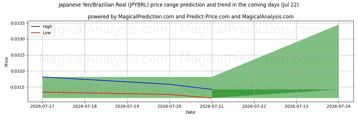 High and low price prediction by AI for Japanska yen/brasiliansk real (JPYBRL) (22 Jul)