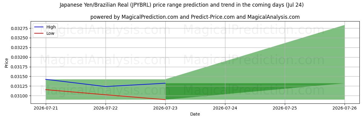 High and low price prediction by AI for Japansk yen/brasiliansk real (JPYBRL) (24 Jul)