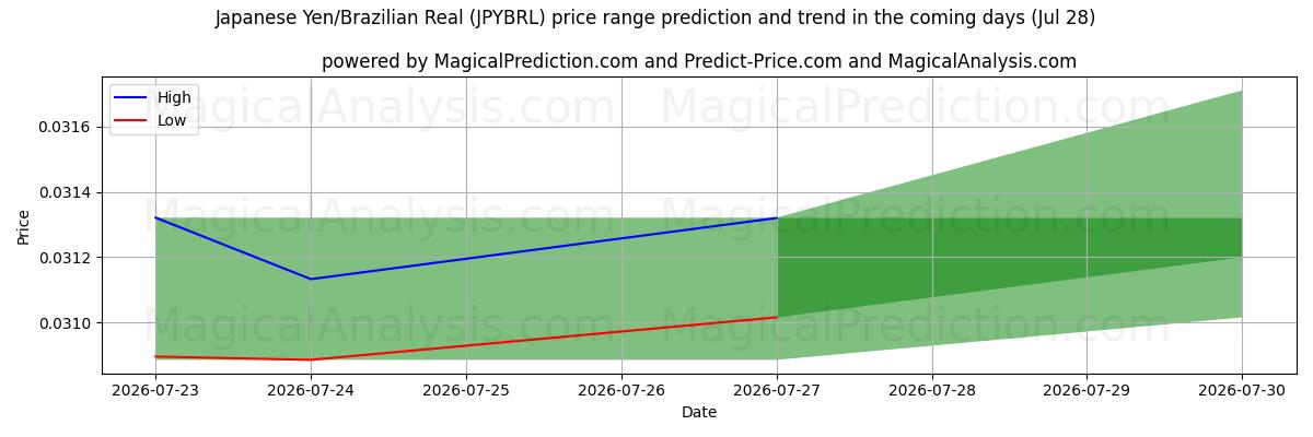 High and low price prediction by AI for जापानी येन/ब्राज़ीलियाई रियल (JPYBRL) (28 Jul)