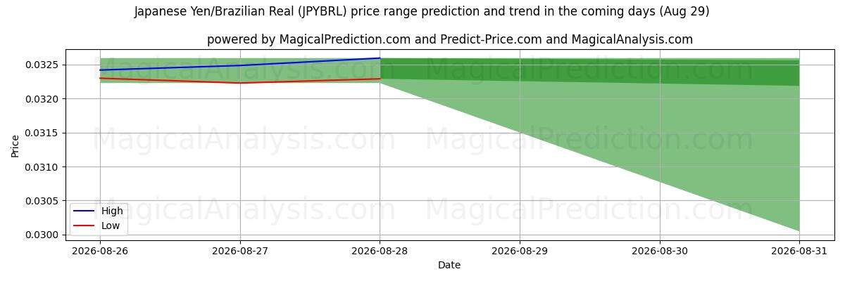 High and low price prediction by AI for Japanese Yen/Brazilian Real (JPYBRL) (29 Aug)