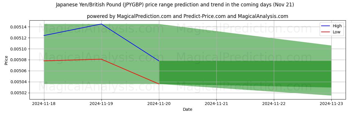 High and low price prediction by AI for Japanese Yen/British Pound (JPYGBP) (21 Nov)