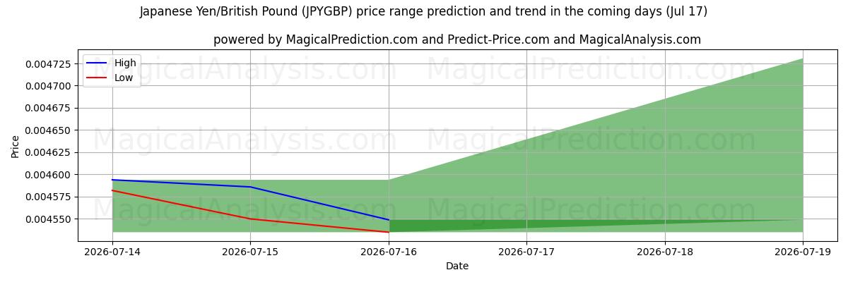 High and low price prediction by AI for ین ژاپن/پوند انگلیس (JPYGBP) (17 Jul)
