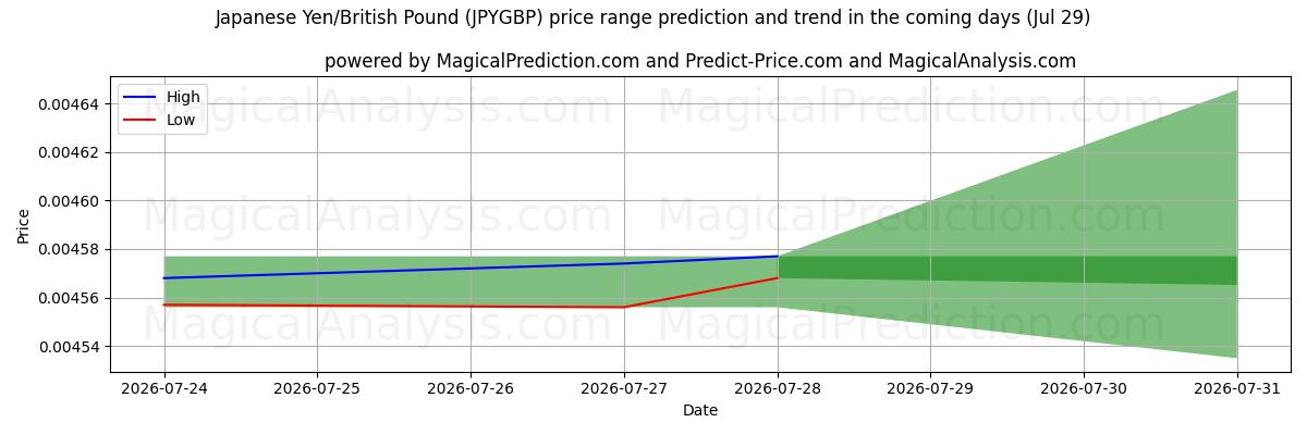High and low price prediction by AI for Japanese Yen/British Pound (JPYGBP) (29 Jul)