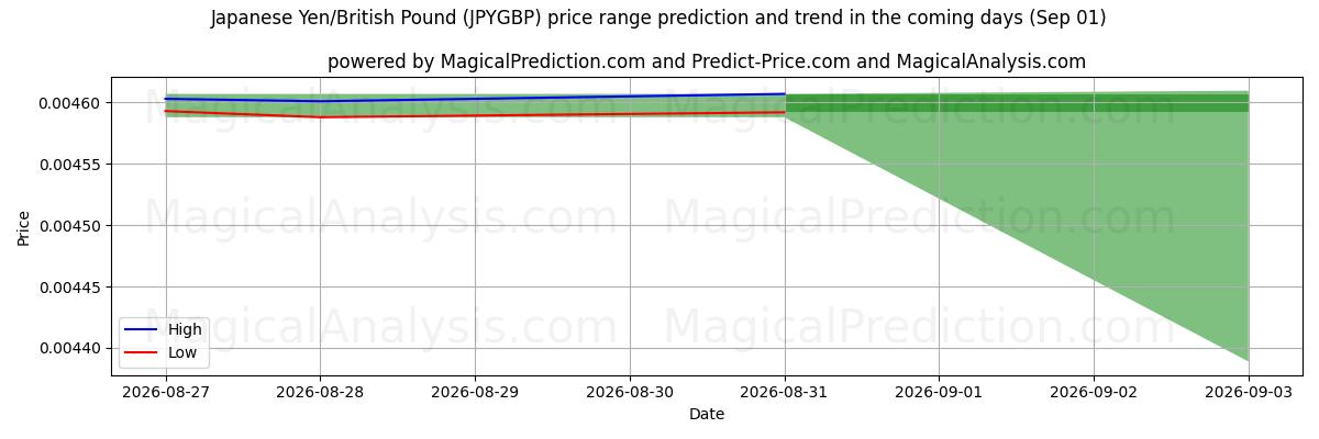 High and low price prediction by AI for ین ژاپن/پوند انگلیس (JPYGBP) (01 Sep)