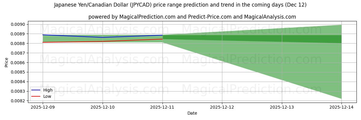 High and low price prediction by AI for Japanese Yen/Canadian Dollar (JPYCAD) (12 Dec)