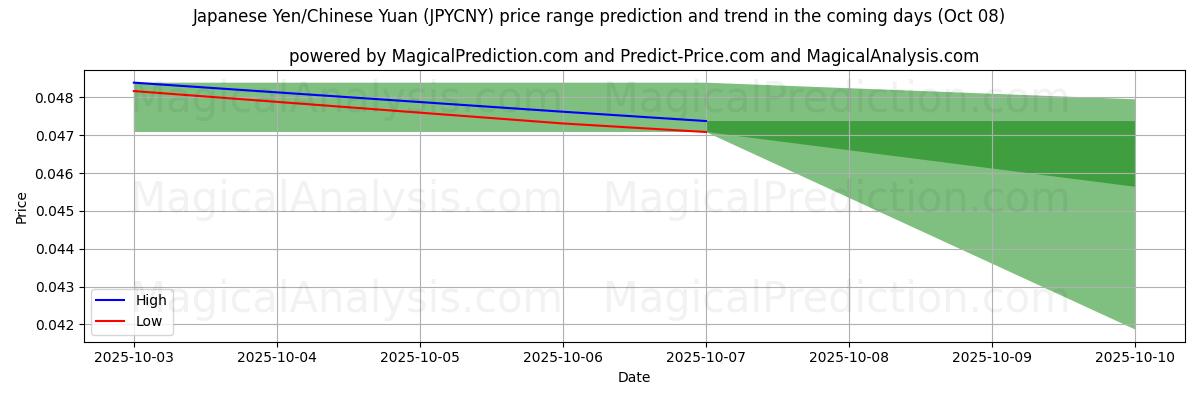 High and low price prediction by AI for Japansk yen/kinesisk yuan (JPYCNY) (08 Oct)