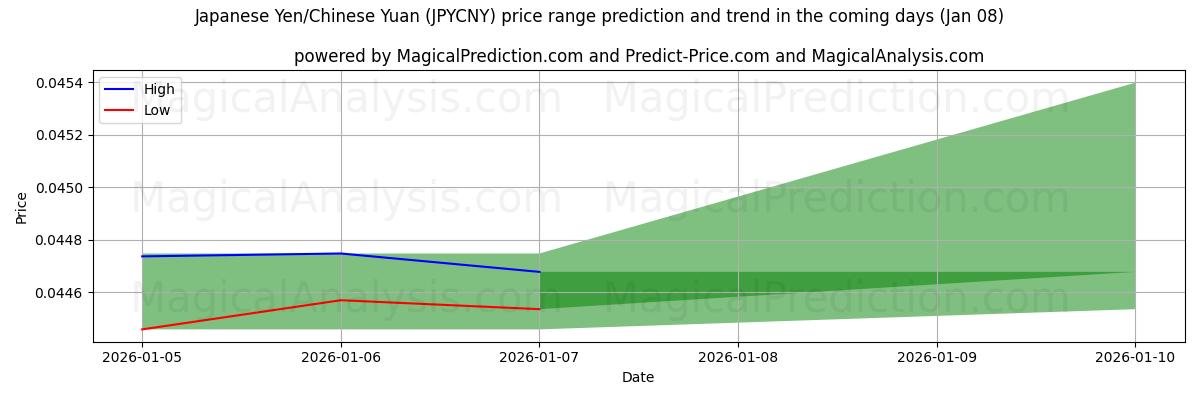 High and low price prediction by AI for الين الياباني/اليوان الصيني (JPYCNY) (07 Jan)