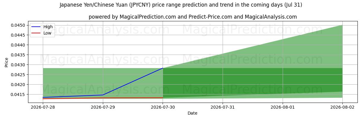 High and low price prediction by AI for Japansk yen/kinesisk yuan (JPYCNY) (31 Jul)