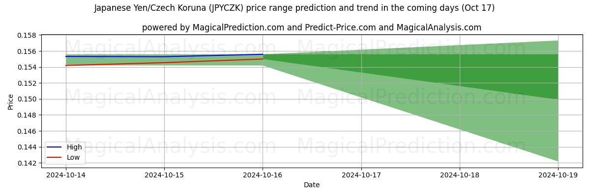 High and low price prediction by AI for जापानी येन/चेक कोरुना (JPYCZK) (17 Oct)