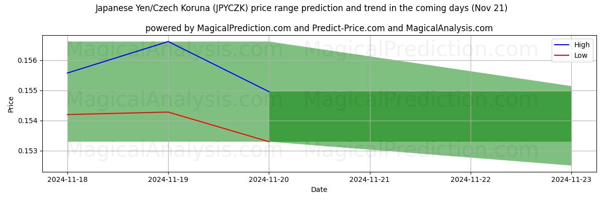 High and low price prediction by AI for Japanese Yen/Czech Koruna (JPYCZK) (21 Nov)