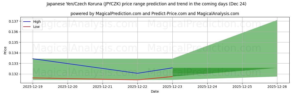 High and low price prediction by AI for Japanska yen/tjeckisk krona (JPYCZK) (24 Dec)