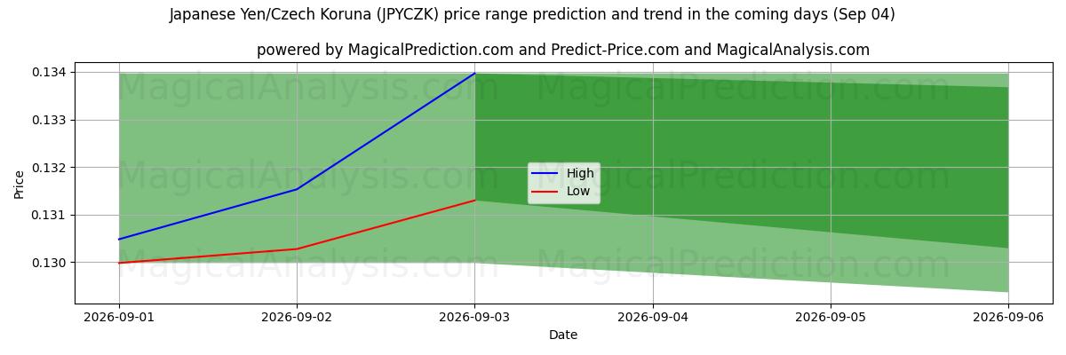 High and low price prediction by AI for Japanischer Yen/Tschechische Krone (JPYCZK) (04 Sep)