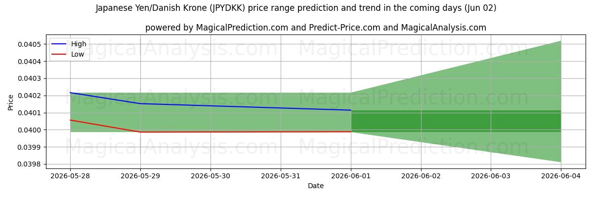 High and low price prediction by AI for japansk yen/dansk krone (JPYDKK) (02 Jun)